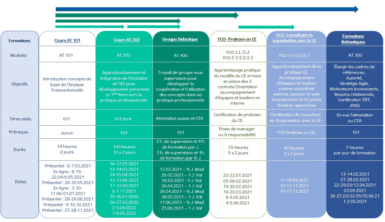Parcours de Formations ICEML